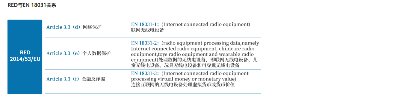 歐盟RED指令網絡安全標準-EN 18031解讀