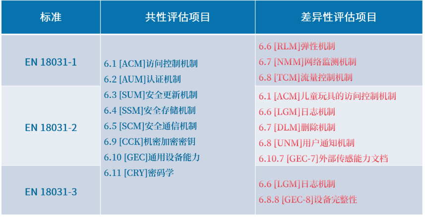 歐盟RED指令網絡安全標準-EN 18031解讀